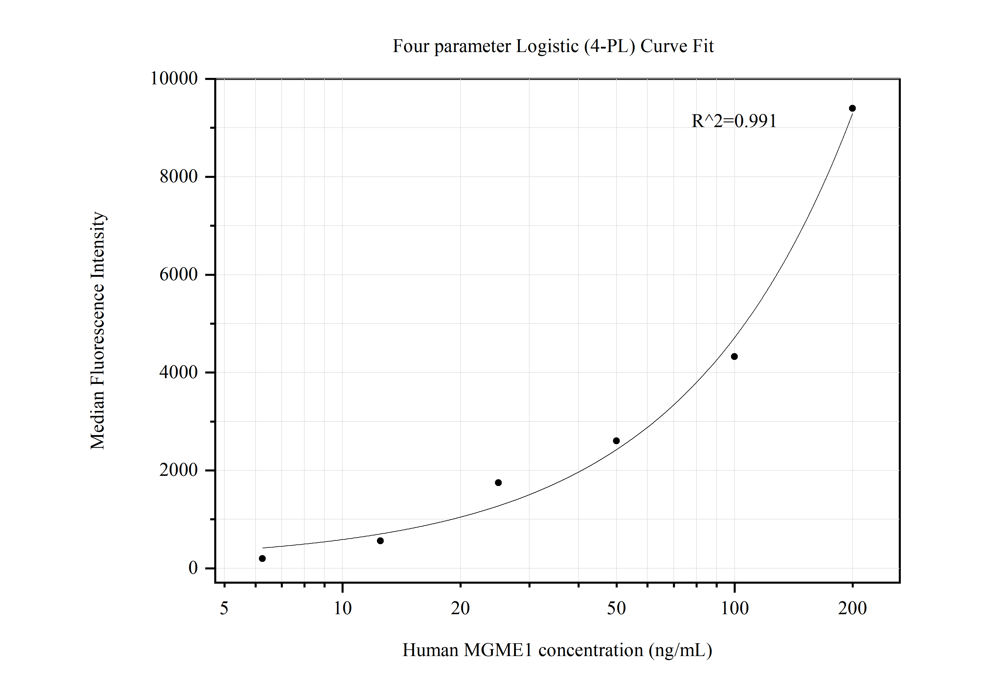 Cytometric bead array standard curve of MP50593-2